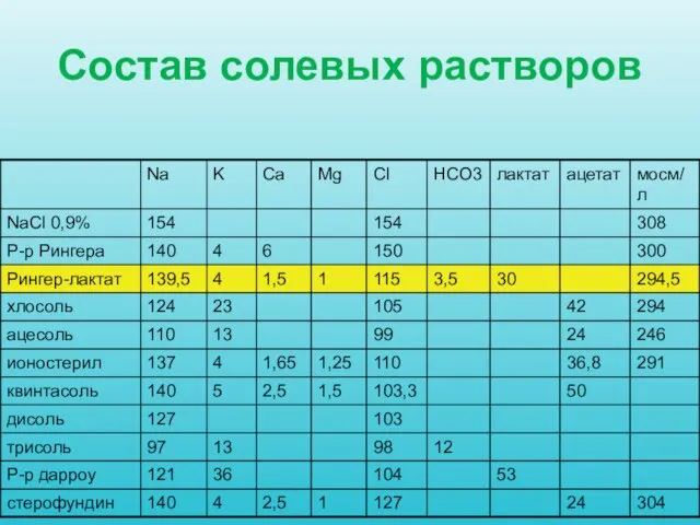 Состав солевых растворов