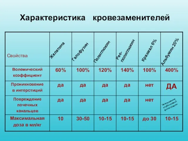 Характеристика кровезаменителей Желатина Гелофузин Полиглюкин Рео- полиглюкин Крахмал 6% Альбумин 20% Уменьшение клубочковой фильтрации