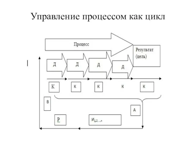 Управление процессом как цикл