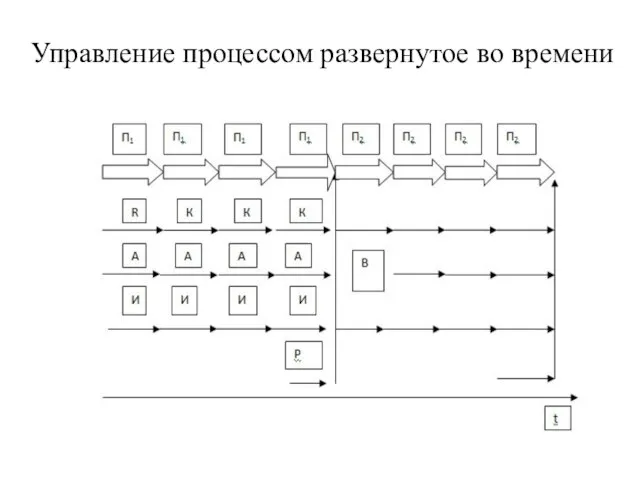 Управление процессом развернутое во времени