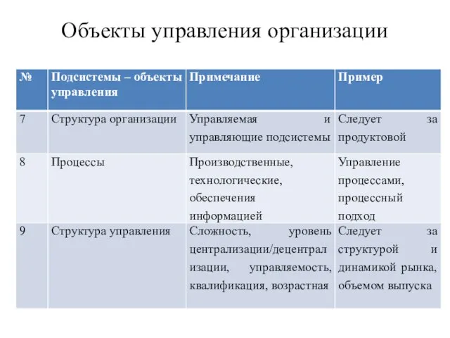 Объекты управления организации