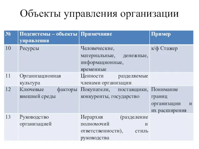 Объекты управления организации