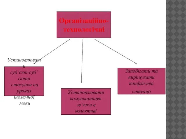 Організаційно- технологічні Установлювати суб’єкт-суб’єктні стосунки на уроках іноземної мови Установлювати комунікативні