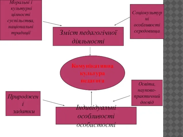 Комунікативна культура педагога Зміст педагогічної діяльності Індивідуальні особливості особистості Природжені задатки