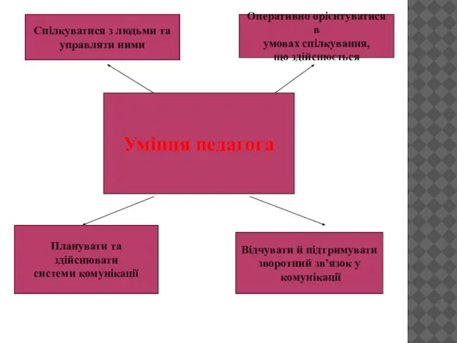 Уміння педагога Планувати та здійснювати системи комунікації Відчувати й підтримувати зворотний