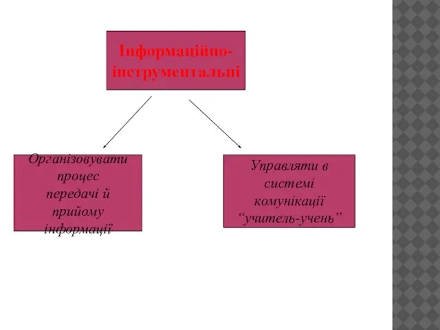 Інформаційно- інструментальні Організовувати процес передачі й прийому інформації Управляти в системі комунікації “учитель-учень”