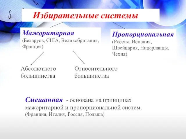 Избирательные системы Мажоритарная (Беларусь, США, Великобритания, Франция) Пропорциональная (Россия, Испания, Швейцария,