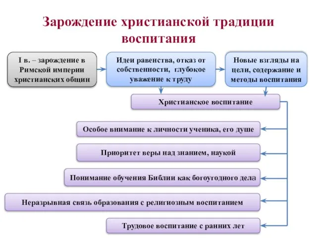 Зарождение христианской традиции воспитания I в. – зарождение в Римской империи