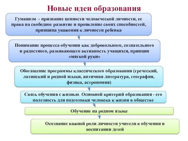 Новые идеи образования Гуманизм - признание ценности человеческой личности, ее права