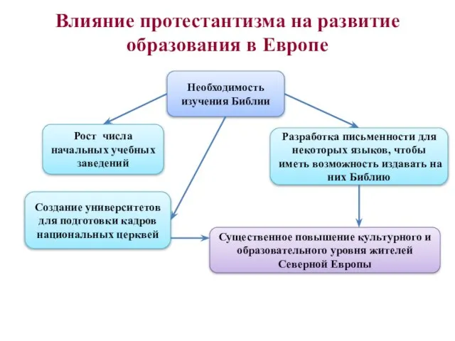 Влияние протестантизма на развитие образования в Европе Рост числа начальных учебных