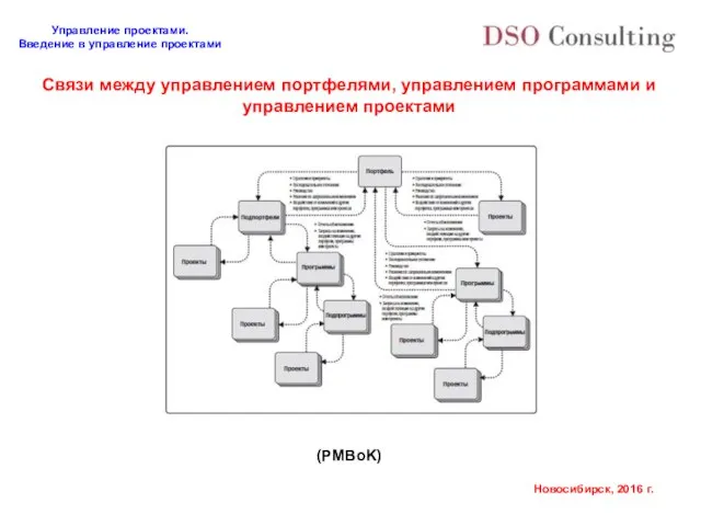 Связи между управлением портфелями, управлением программами и управлением проектами (PMBoK)