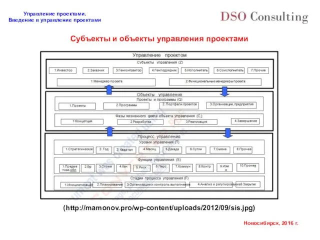 Субъекты и объекты управления проектами (http://mamonov.pro/wp-content/uploads/2012/09/sis.jpg)