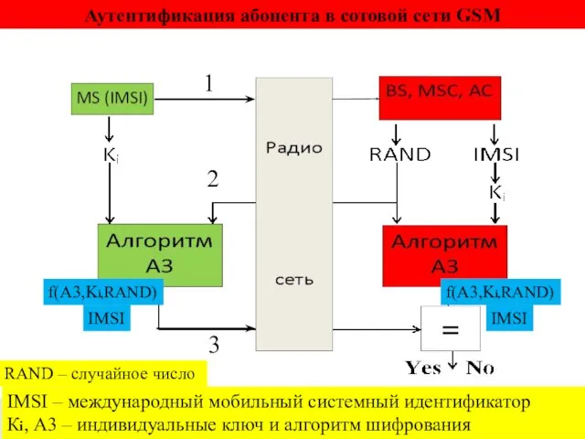 Аутентификация абонента в сотовой сети GSM 1 2 3 IMSI –