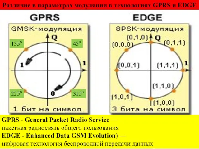 Различие в параметрах модуляции в технологиях GPRS и EDGE 2250 450