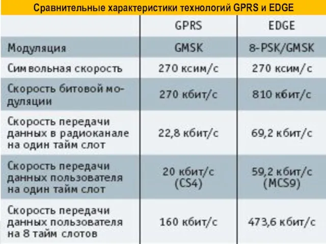 Сравнительные характеристики технологий GPRS и EDGE