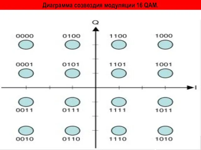 Диаграмма созвездия модуляции 16 QAM.