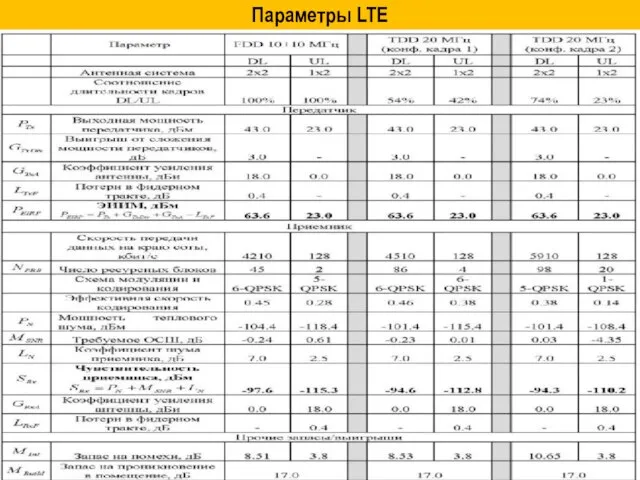 Параметры LTE