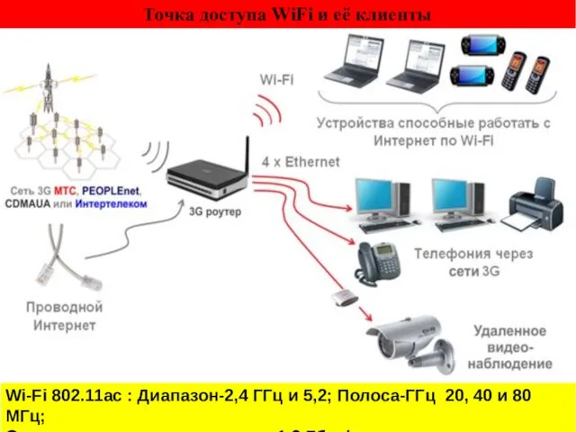 Точка доступа WiFi и её клиенты Wi-Fi 802.11ac : Диапазон-2,4 ГГц