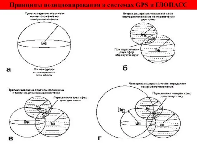 Принципы позиционирования в системах GPS и ГЛОНАСС