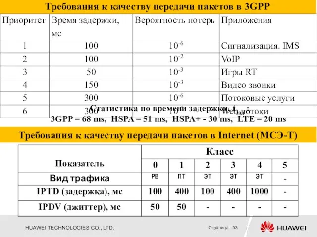 Требования к качеству передачи пакетов в 3GPP Статистика по времени задержки,