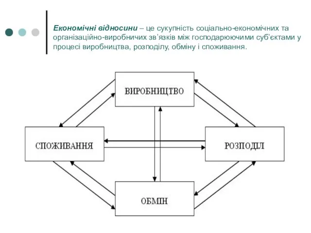 Економічні відносини – це сукупність соціально-економічних та організаційно-виробничих зв’язків між господарюючими