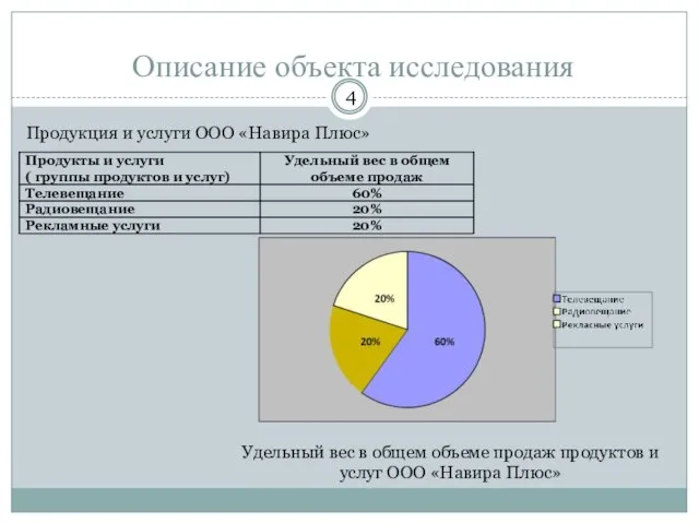 Описание объекта исследования Продукция и услуги ООО «Навира Плюс» Удельный вес