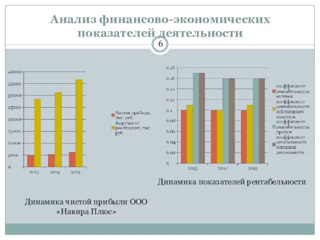 Анализ финансово-экономических показателей деятельности Динамика чистой прибыли ООО «Навира Плюс» Динамика показателей рентабельности