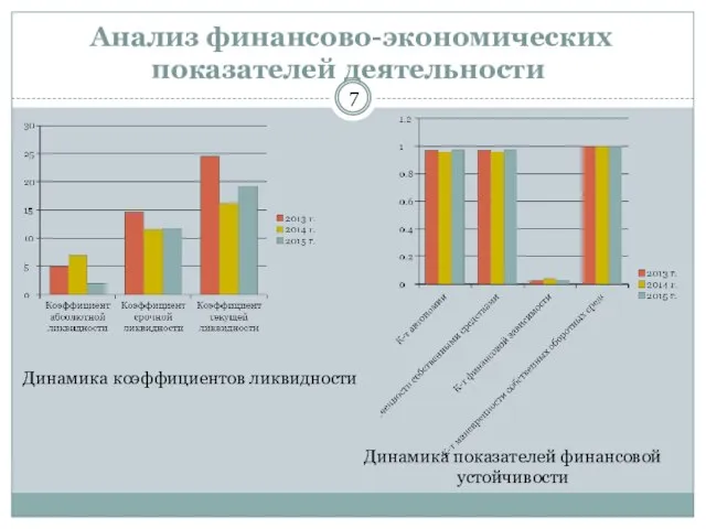 Анализ финансово-экономических показателей деятельности Динамика коэффициентов ликвидности Динамика показателей финансовой устойчивости