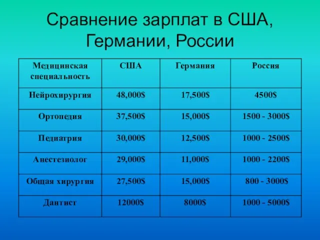 Сравнение зарплат в США, Германии, России