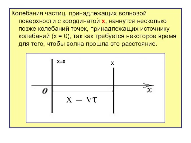 Колебания частиц, принадлежащих волновой поверхности с координатой х, начнутся несколько позже