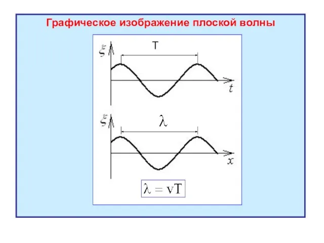 Графическое изображение плоской волны Т