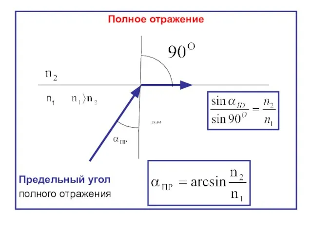 Полное отражение Предельный угол полного отражения n1