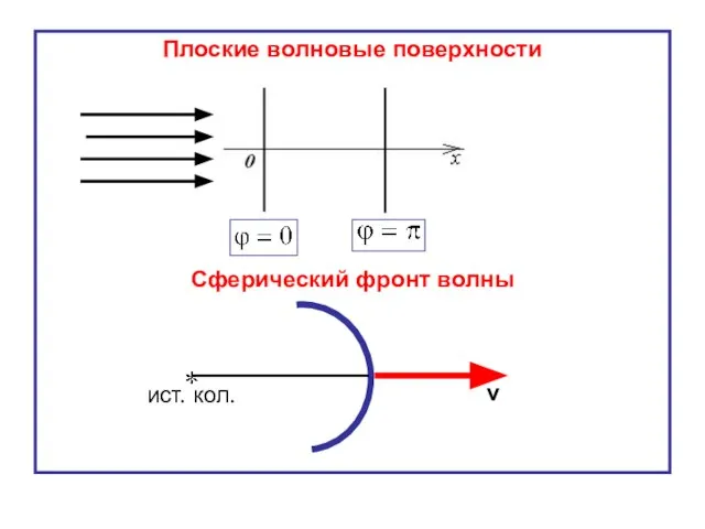 Плоские волновые поверхности Сферический фронт волны v ист. кол.