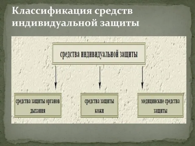 Классификация средств индивидуальной защиты