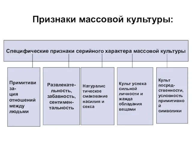 Признаки массовой культуры: Специфические признаки серийного характера массовой культуры Примитивиза- ция