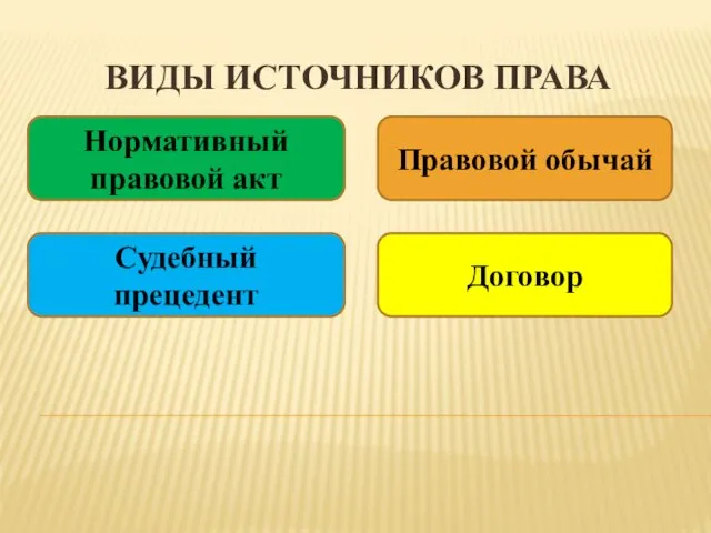 ВИДЫ ИСТОЧНИКОВ ПРАВА Нормативный правовой акт Правовой обычай Судебный прецедент Договор