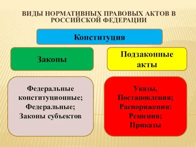 ВИДЫ НОРМАТИВНЫХ ПРАВОВЫХ АКТОВ В РОССИЙСКОЙ ФЕДЕРАЦИИ Законы Подзаконные акты Конституция