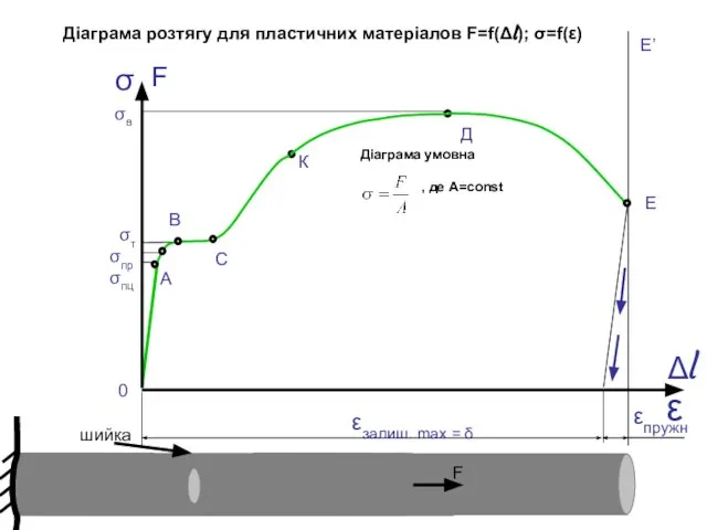 σ ε F Δl 0 σв σт σпр σпц А В
