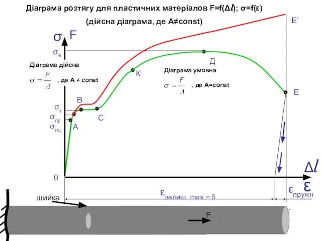 σ ε F Δl 0 σв σт σпр σпц А В