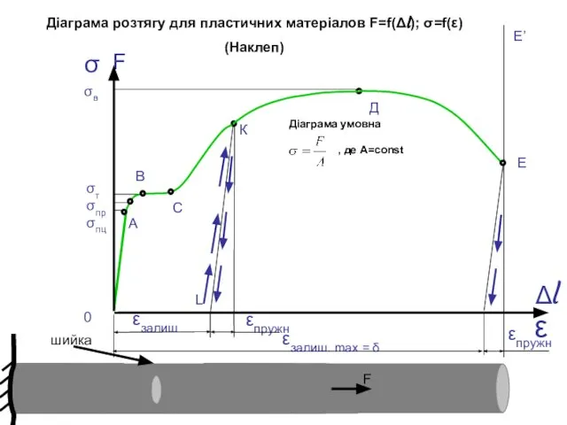 σ ε F Δl 0 σв σт σпр σпц А В