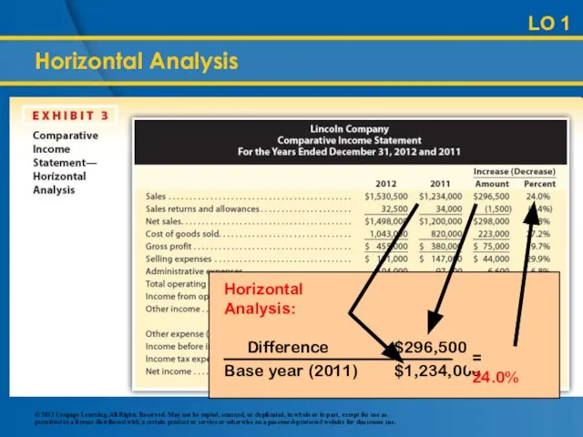 Horizontal Analysis LO 1 Horizontal Analysis: Difference $296,500 Base year (2011) $1,234,000 = 24.0%