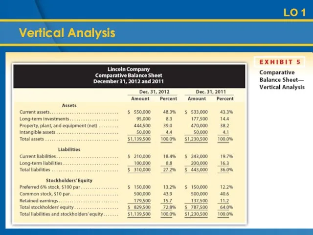 LO 1 Vertical Analysis