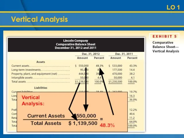 Vertical Analysis Vertical Analysis: Current Assets $550,000 Total Assets $ 1,139,500 = 48.3% LO 1