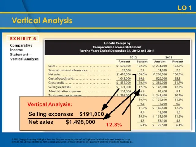 Vertical Analysis LO 1 Vertical Analysis: Selling expenses $191,000 Net sales $1,498,000 = 12.8%