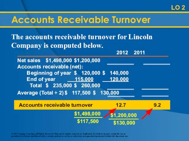 Accounts receivable turnover 12.7 9.2 Net sales $1,498,000 $1,200,000 Accounts receivable