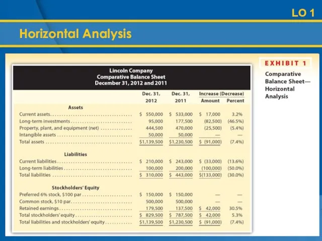 Horizontal Analysis LO 1