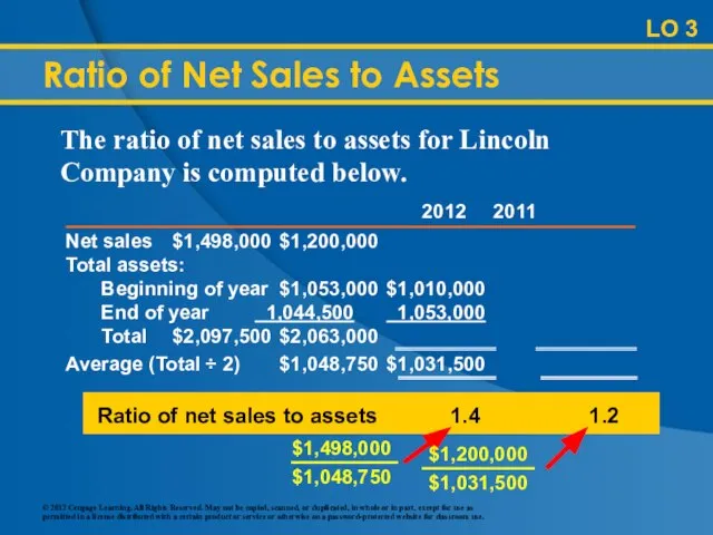 LO 3 Ratio of Net Sales to Assets 2012 2011 Net