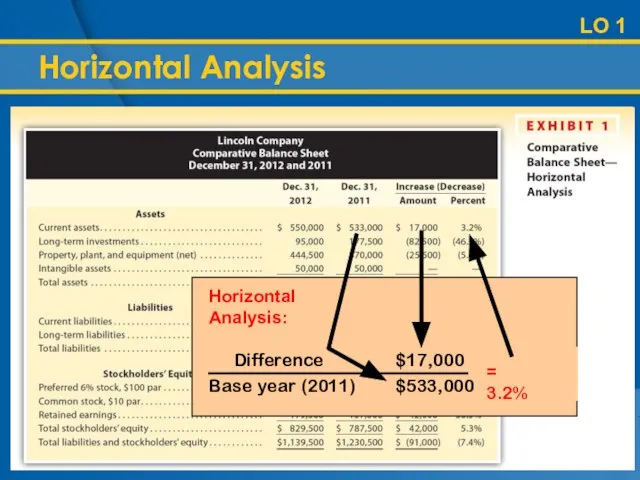 LO 1 Horizontal Analysis