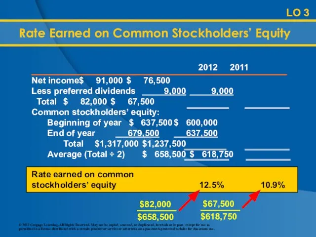 LO 3 Rate earned on common stockholders’ equity 12.5% 10.9% Rate Earned on Common Stockholders’ Equity