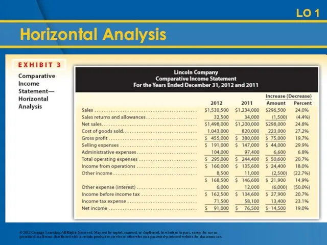 Horizontal Analysis LO 1